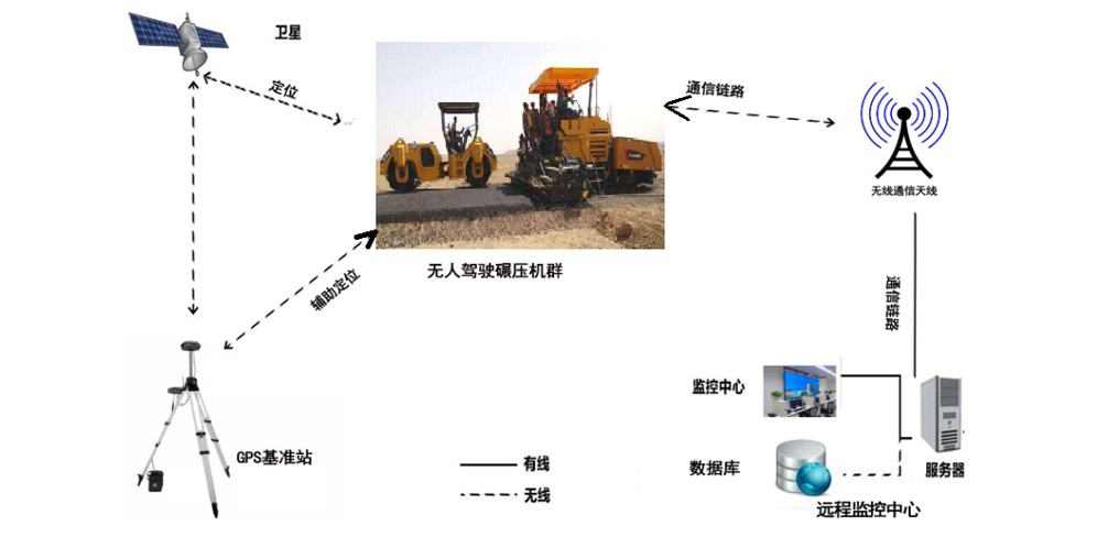 前场摊铺智能化装备-无人集群施工原理